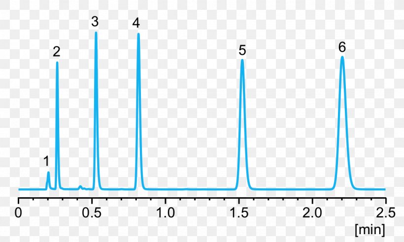 what is a chromatogram